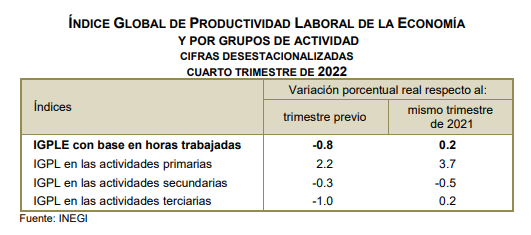 Índice Global de Productividad durante el cuarto trimestre de 2022.