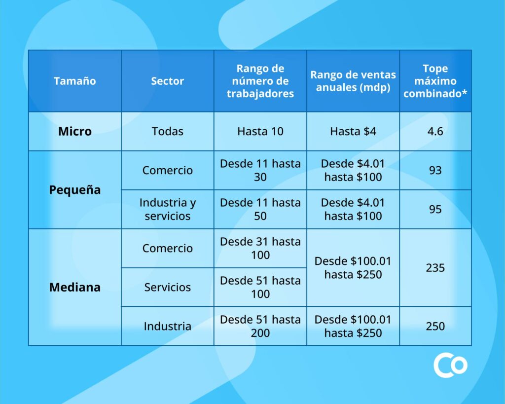 Clasificación de las Pymes 